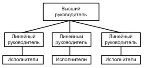 Реферат: Построение организационных структур 2