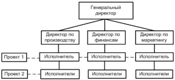 Реферат: Характеристика организационной структуры управления ООО ОРМА Маркет-56