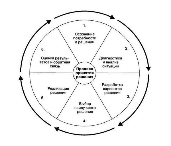 Курсовая работа: Теоретический анализ и оценка структуры процесса принятия управленческих решений на предприятии