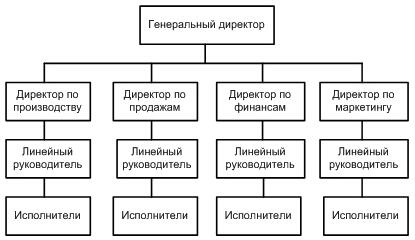 Контрольная работа: Организационные структуры управления 3