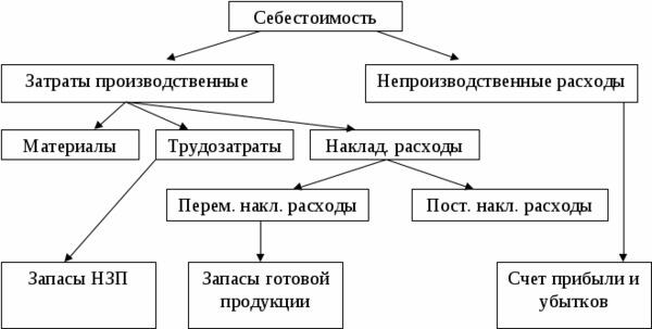 Реферат: Анализ себестоимости и рентабельности продукции и услуг (на примере локомотивного депо г. Минска)