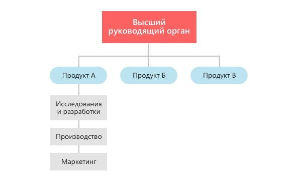 Организационная структура управления на предприятии
