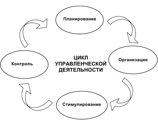 Функции управленческого цикла