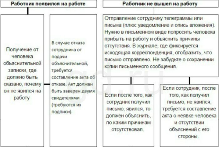 Увольнение за прогул уважительная причина. Схема увольнения за прогул работника. Алгоритм действий работодателя увольнение за прогул. Увольнение за прогул алгоритм действий и схема. Алгоритм увольнения работника за прогул.