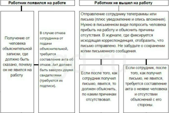 После прогула работник. Схема увольнения за прогул работника. Сотрудник не выходит на работу действия работодателя. Алгоритм действий работодателя увольнение за прогул. Алгоритм увольнения работника за прогул.