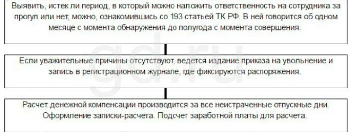 Увольнение за прогул пошаговая процедура схема с образцами документов