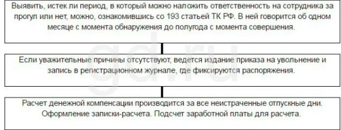 Ст 193 тк рф комментарии. Алгоритм схема увольнения за прогул. Схема увольнения за прогул работника. Порядок увольнения сотрудника за прогул. Алгоритм увольнения работника за прогул.